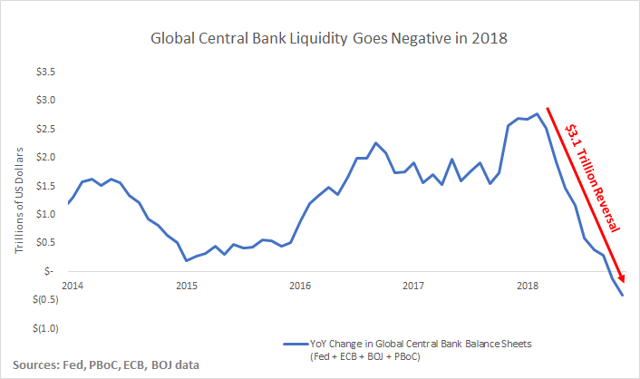 Markets Heading Lower On Contracting Global Liquidity Seeking Alpha
