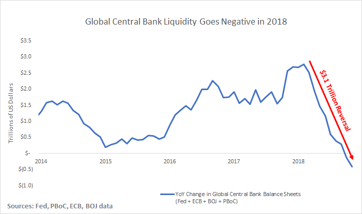 Markets Heading Lower On Contracting Global Liquidity | Seeking Alpha