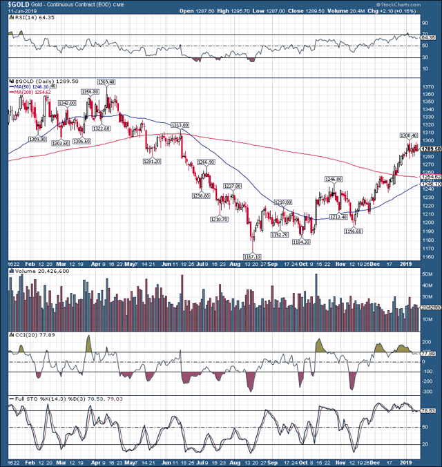 Gold chart