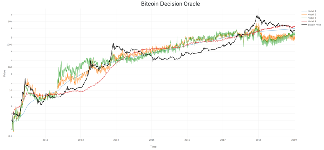 oracle decision bitcoin