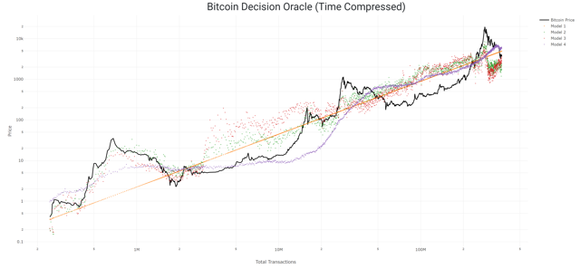decision oracle compressed time