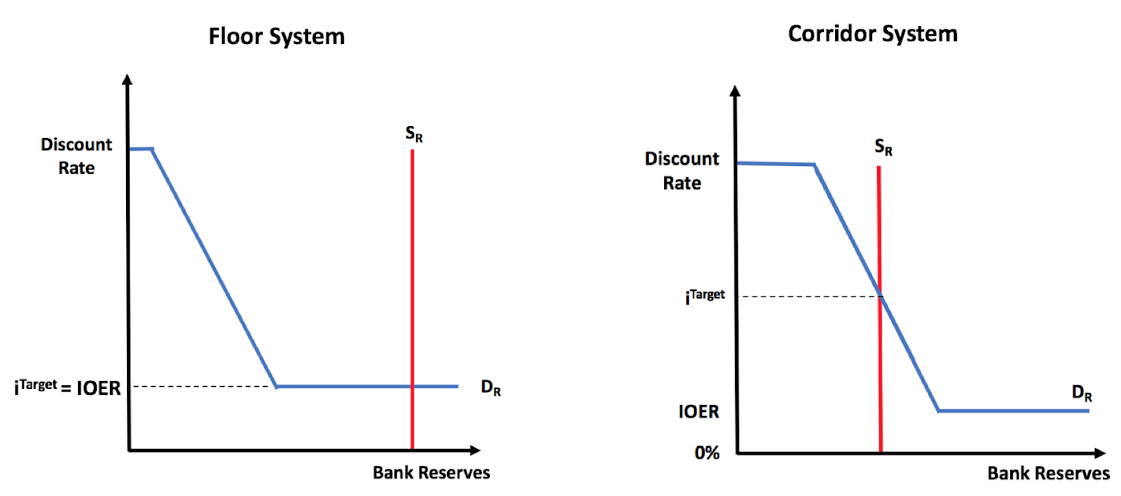Oh The Horror Of A Corridor Seeking Alpha The Fomc Likes Floor System Since It Separates Size Of Fed S Balance Sheet From Setting Its Target Interest Rate