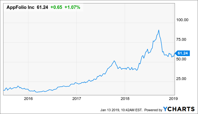 AppFolio A Wonderful Story But Valuation Still A Question Mark