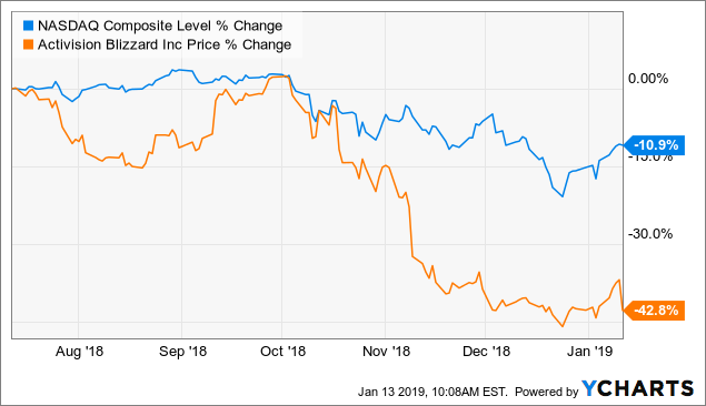 Activision Blizzard (ATVI) Stock Price following Blizzcon : r/Blizzard