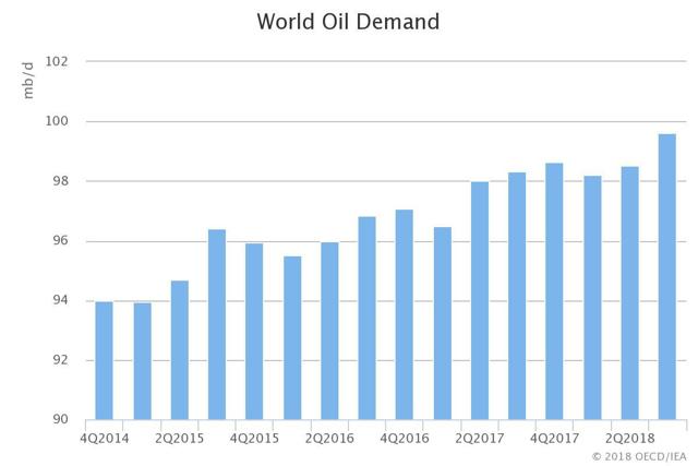 IEA World Oil Demand