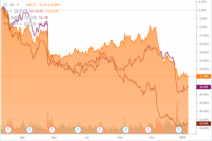 Altria Stock Chart