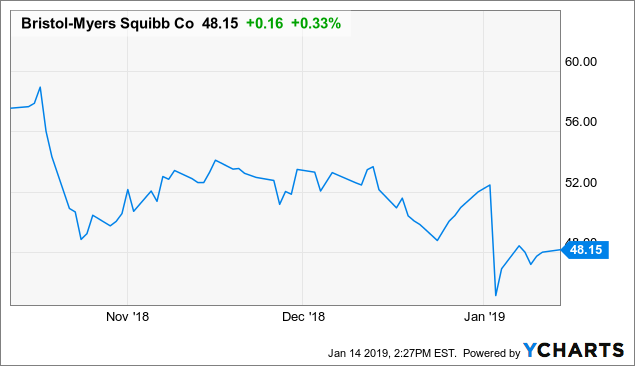 Bmy Stock Chart