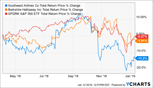 Here s The Price I ll Consider Buying Southwest Airlines (NYSE:LUV