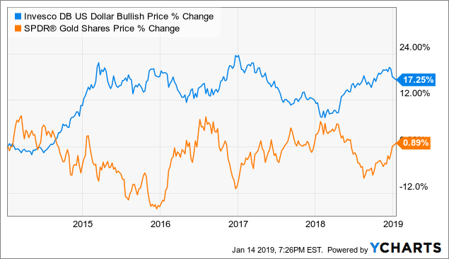 Spdr Gold Trust Price Chart