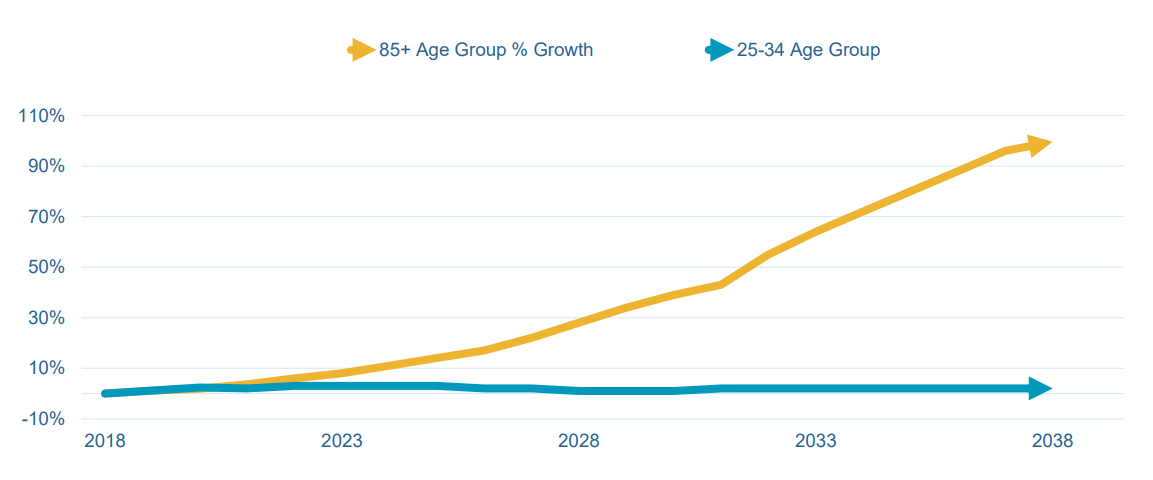 Healthcare The Rapidly Growing Elder Population