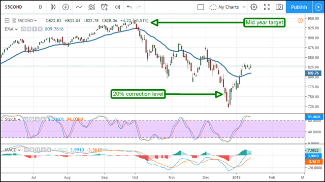 S&P 500 Consumer Discretionary Index