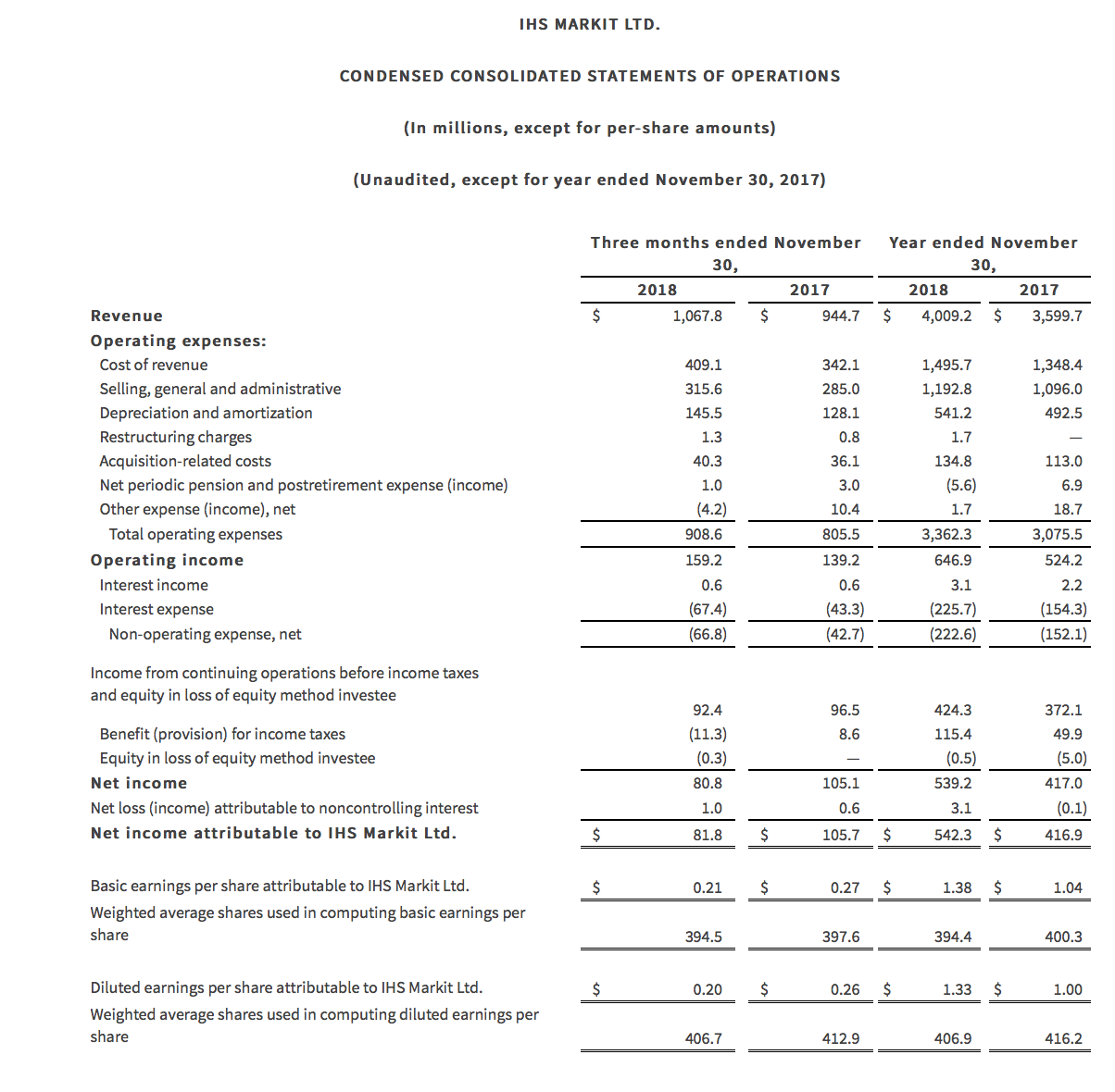 IHS Markit: Merger And Acquisition Drive Revenue Acceleration; Free ...