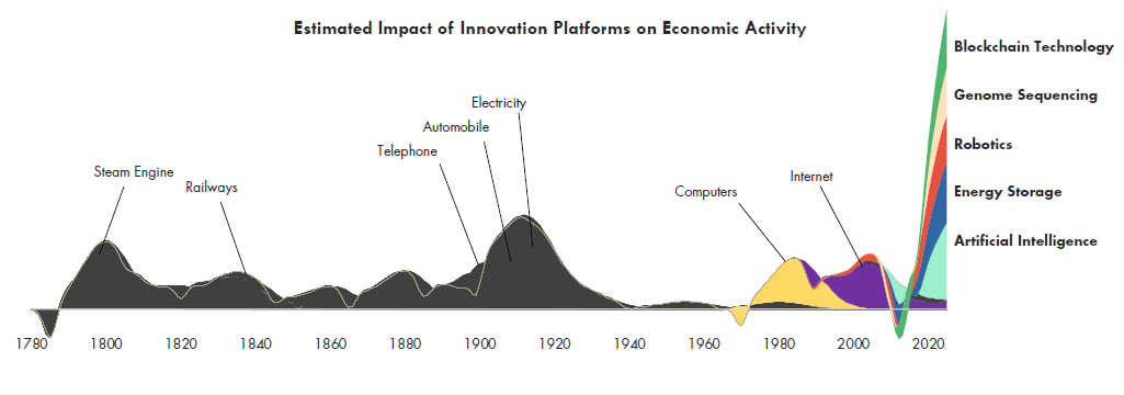 Impatto di alcune innovazioni sull'attività economica - megatrend