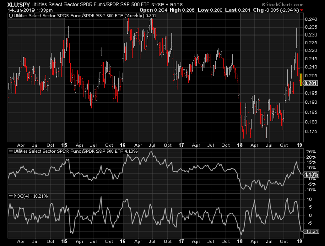 https://c.stockcharts.com/c-sc/sc?s=XLU%3ASPY&p=W&yr=5&mn=0&dy=0&i=t9566415780c&r=1547490681972