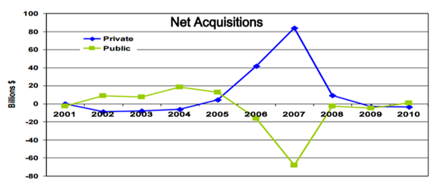 private equity loads up on properties leading up to the pandemic