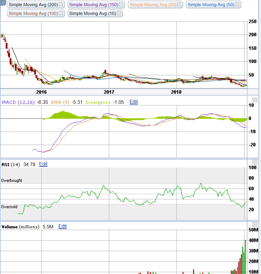 GUSH Is Up 100 From Lows, Time To Take Profits? Direxion Daily S&P