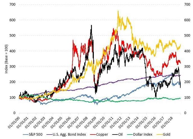 Gold vs. Major Assets