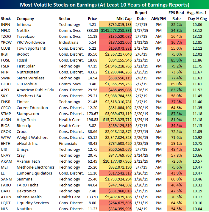 Bespoke's List Of The Most Volatile Stocks On Earnings Seeking Alpha