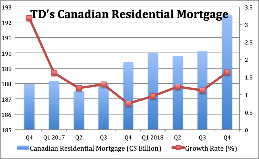 toronto dominion bank gic rates