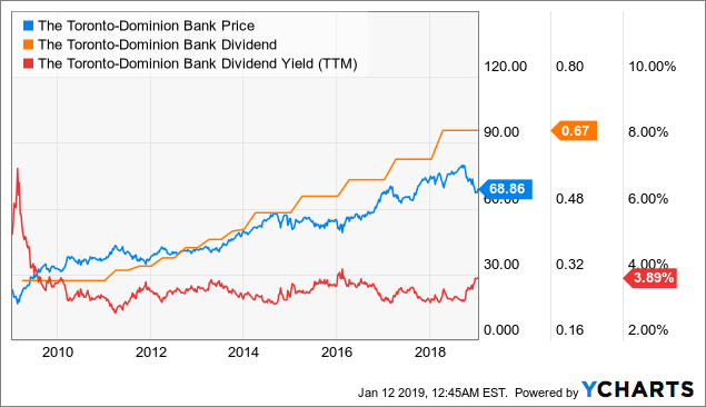 toronto dominion bank gic rates