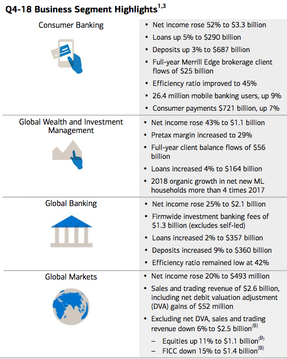 Continue To Hold Bank Of America For The Long Term (NYSEBAC) Seeking