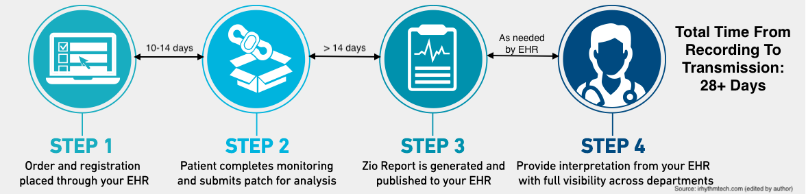 IRhythm Technologies: Inferior Product Line And Managerial Inefficiency ...