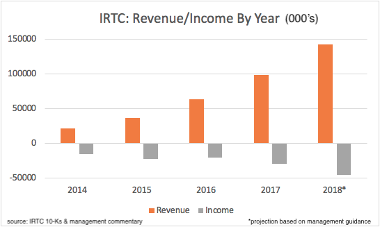 iRhythm Technologies: Inferior Product Line And Managerial Inefficiency ...