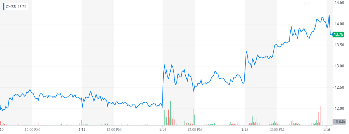 Omeros: Key Inflection Point Achieved (NASDAQ:OMER) | Seeking Alpha