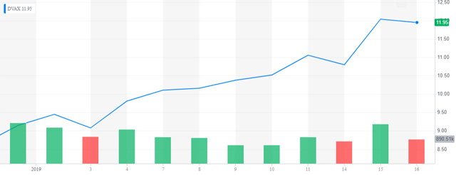 Dynavax Technologies: 2019 Looks Bright (NASDAQ:DVAX) | Seeking Alpha