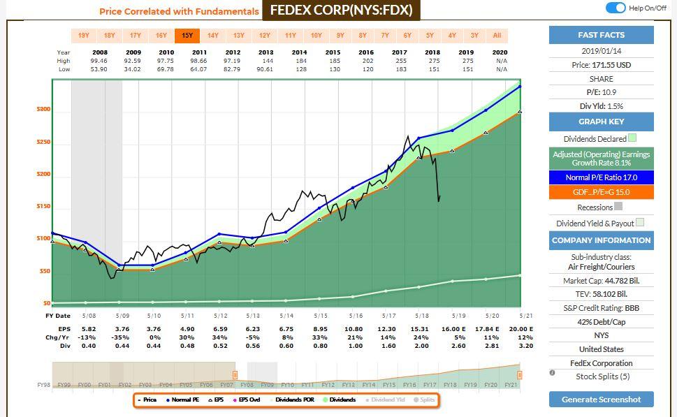 Fdx Stock Chart
