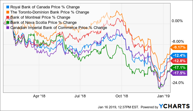 Royal Bank Of Canada: 2018 Results And Outlook For 2019 ...