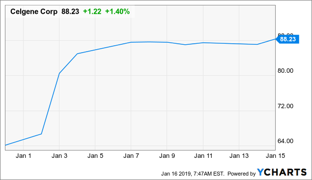 Celgene: Great Opportunities For Option Investors (NASDAQ:CELG-DEFUNCT ...