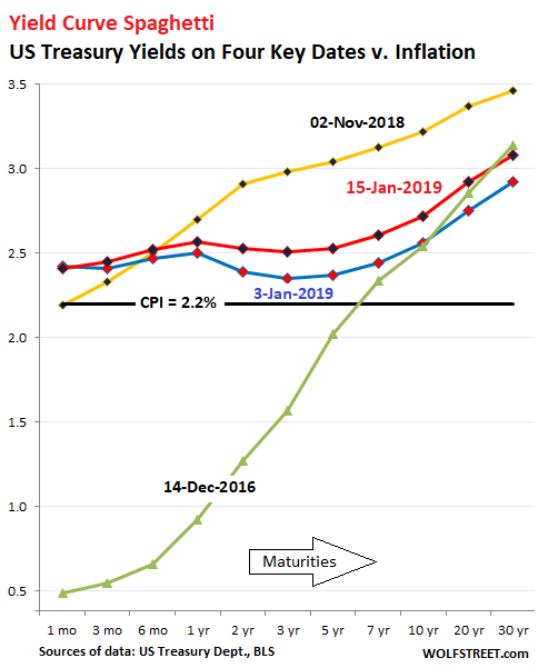 Ust Yield Curve Chart