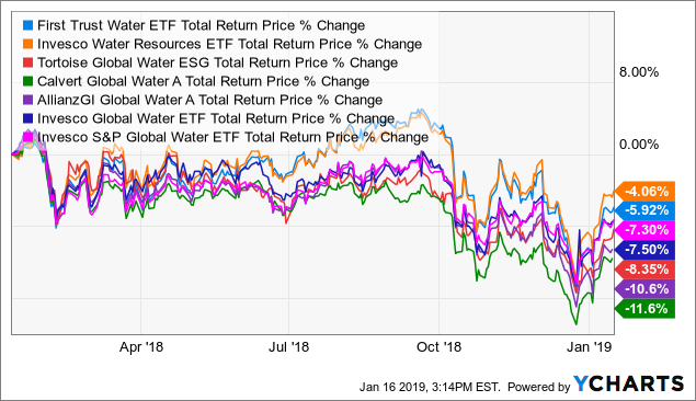 First Trust Water Etf The Clear Water Investment Nysearca Fiw Seeking Alpha