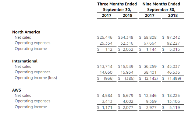 Machine generated alternative text: Three Months Ended September 30, Nine Months Ended September 30, North America Net sales Operating Expenses Operating income International Net sales Operating Expenses Operating income (loss) AWS Net sales Operating Expenses Operating income 2017 325,446 23,334 112 313,714 14,650 (936) 4,584 3,413 1,171 2018 334,348 32,316 2032 1 s,gsa (385) 6,679 4,602 2,077 2017 68,808 67,664 1,144 36,259 38,401 (2142) 12,346 9,369 2,977 2018 97,242 92,227 3,013 45,037 46,336 18,225 13,106 sn 19