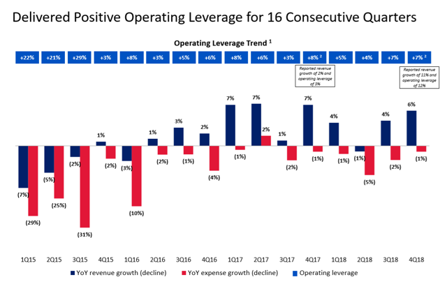 Bank Of America Dividend Growth You Can Take To The Bank Nysebac