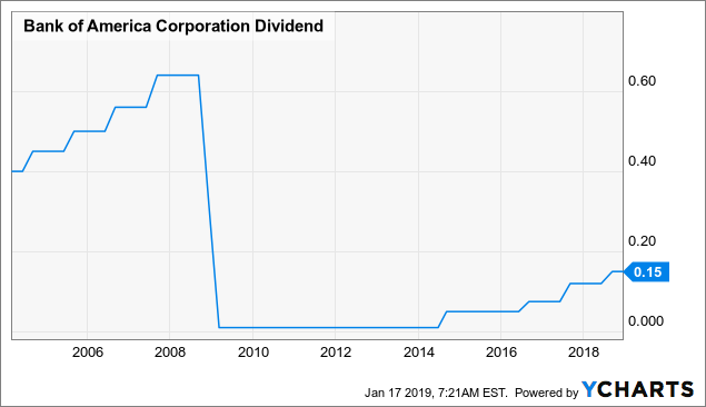 bank of america increase dividend