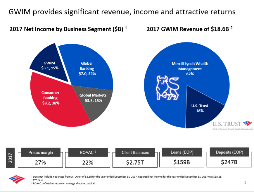 Bank Of America Dividend Growth You Can Take To The Bank (NYSEBAC