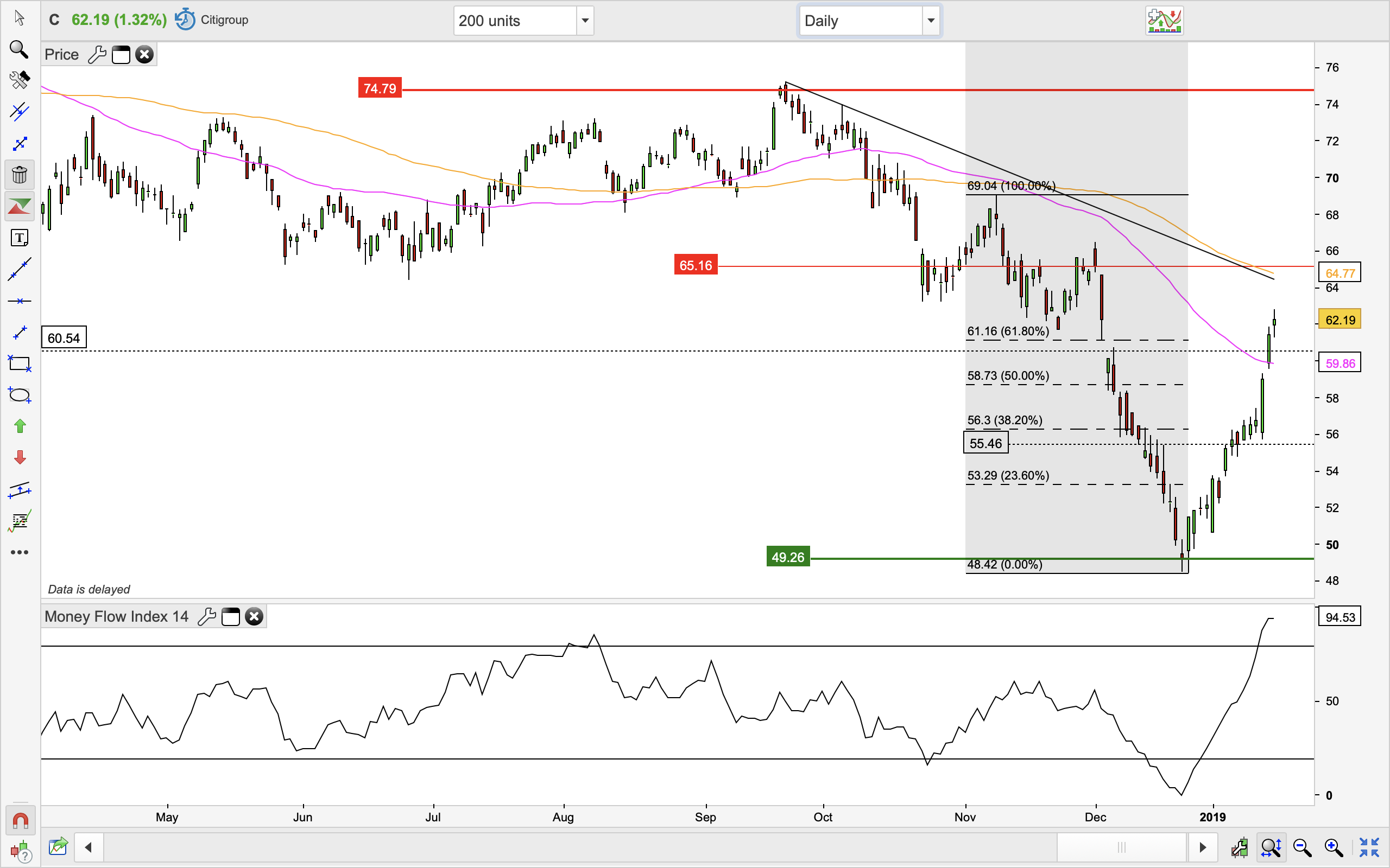 Citi: I'm Waiting For A Pullback To Get In (NYSE:C) | Seeking Alpha