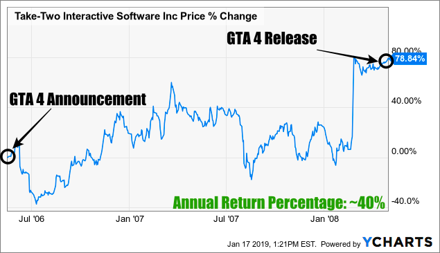 GTA 6: Grand Theft Auto VI could smash revenue records