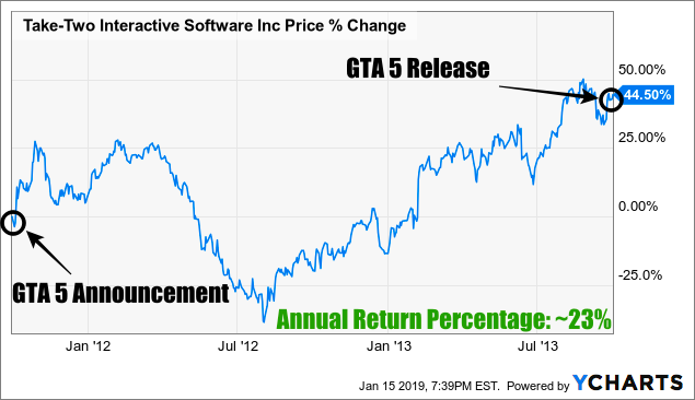 Is Take-Two Interactive Stock a Buy Now?
