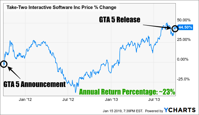 GTA 6 launch details put Take-Two stock through the roof