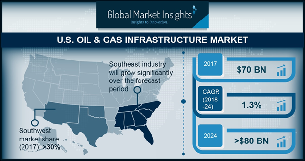 U.S. Oil & Gas Infrastructure Market To Hit US$ 80 Bn By 2024 (NYSE:GE ...