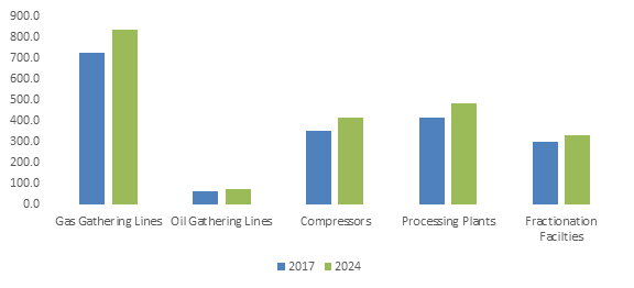 U.S. Oil & Gas Infrastructure Market To Hit US$ 80 Bn By 2024 (NYSE:GE ...