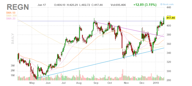 Regeneron Likely To Outperform In 2019 (NASDAQ:REGN) | Seeking Alpha