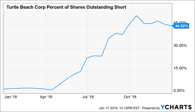 Epic Games Stock Chart