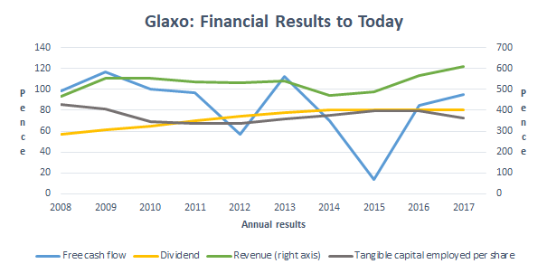 Glaxo Share Price Chart
