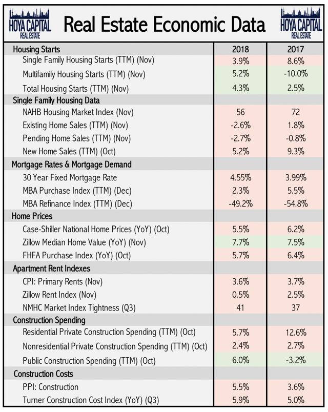 Real Estate Ends Worst Year Since 2008 | Seeking Alpha