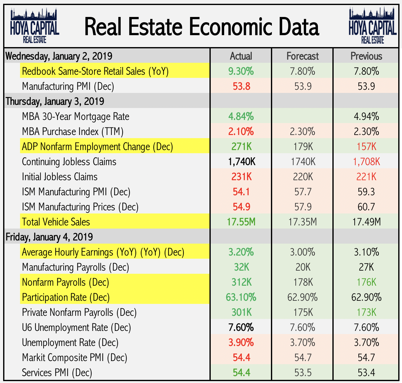 Real Estate Rallies On Stellar Jobs Data 