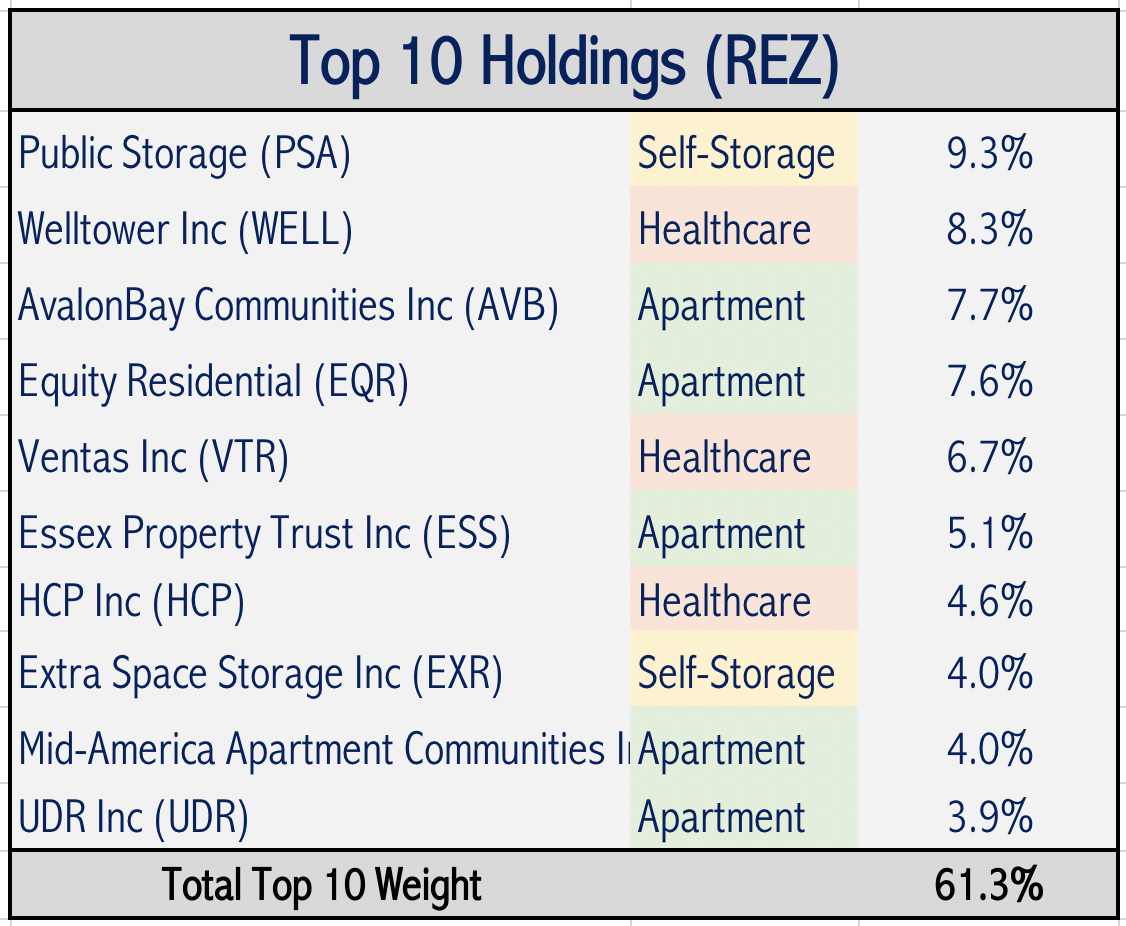 REZ A House Tour Of The iShares Residential REIT ETF (NYSEARCAREZ